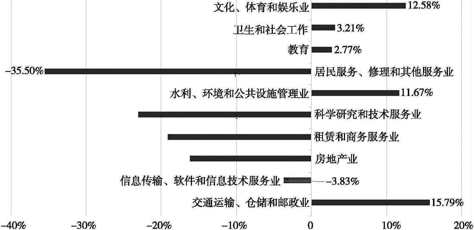 规下服务业企业经营状况堪忧 发展还需政府引导——昆明市2016年规模以下服务业企业发展状况分析